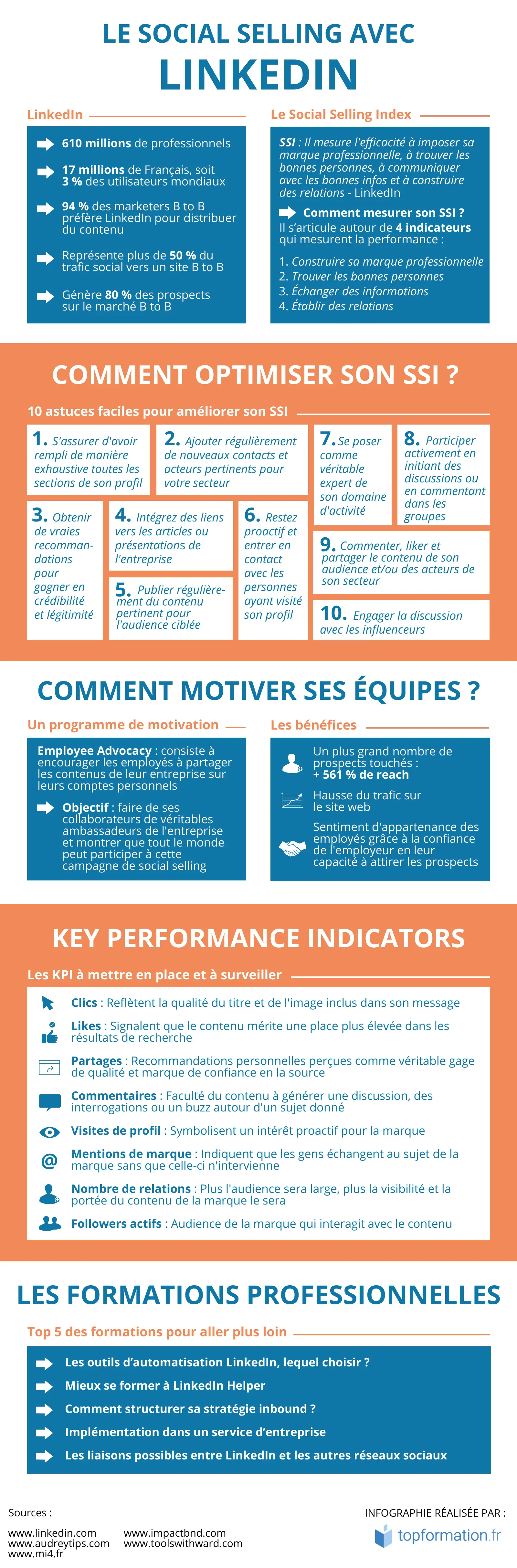 Infographie Social Sellinf sur LinkedIn, fév. 2020