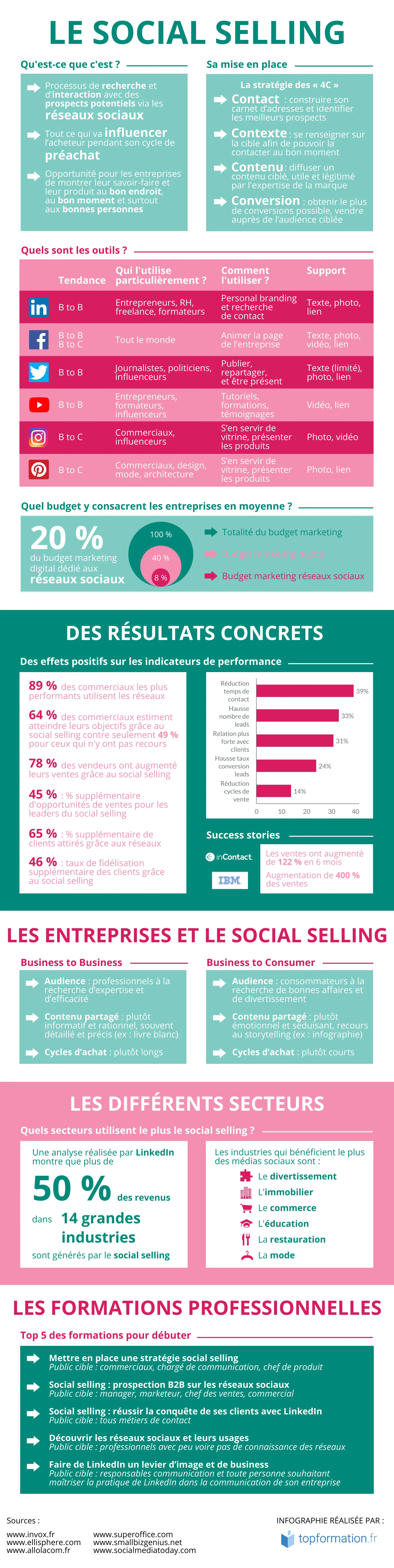 Infographie Social Selling, fév. 2020