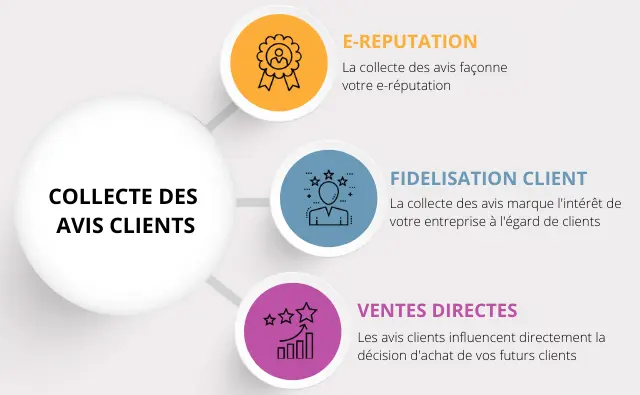 Enjeux des avis clients