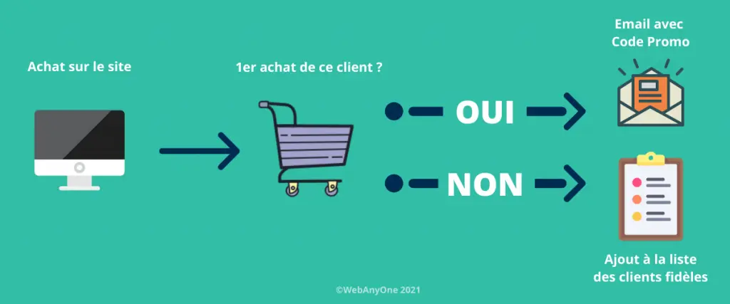 Scénario - Marketing Automation