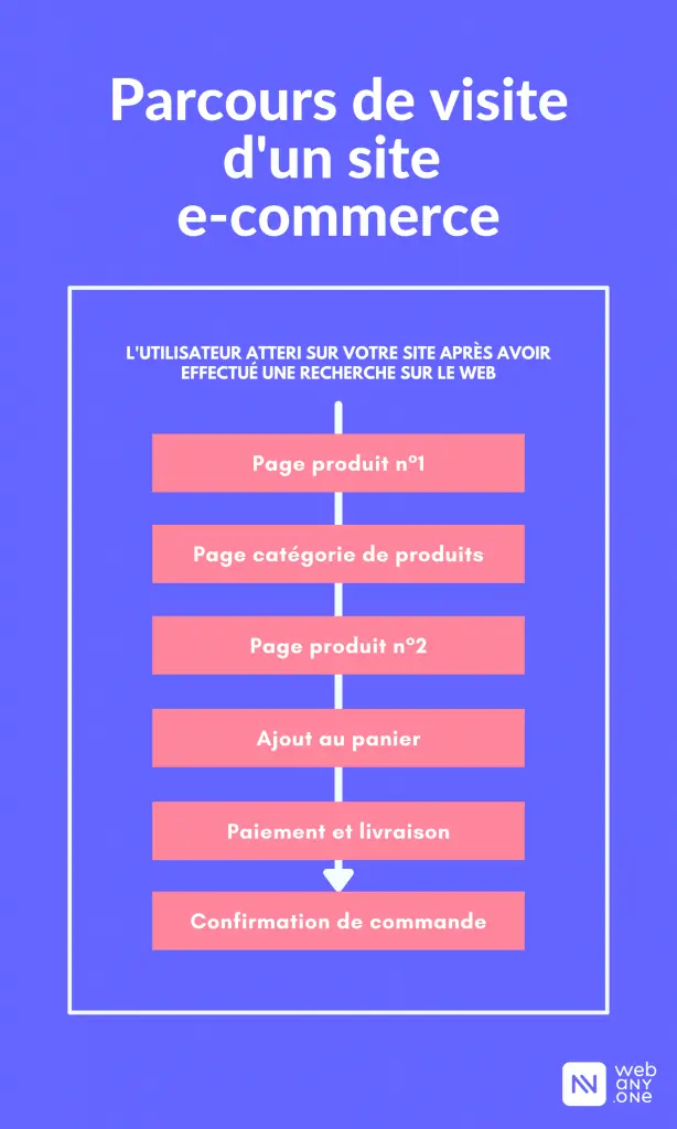 Parcours de visite - site ecommerce