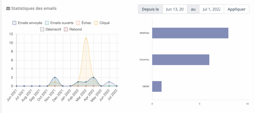 le taux d'ouverture