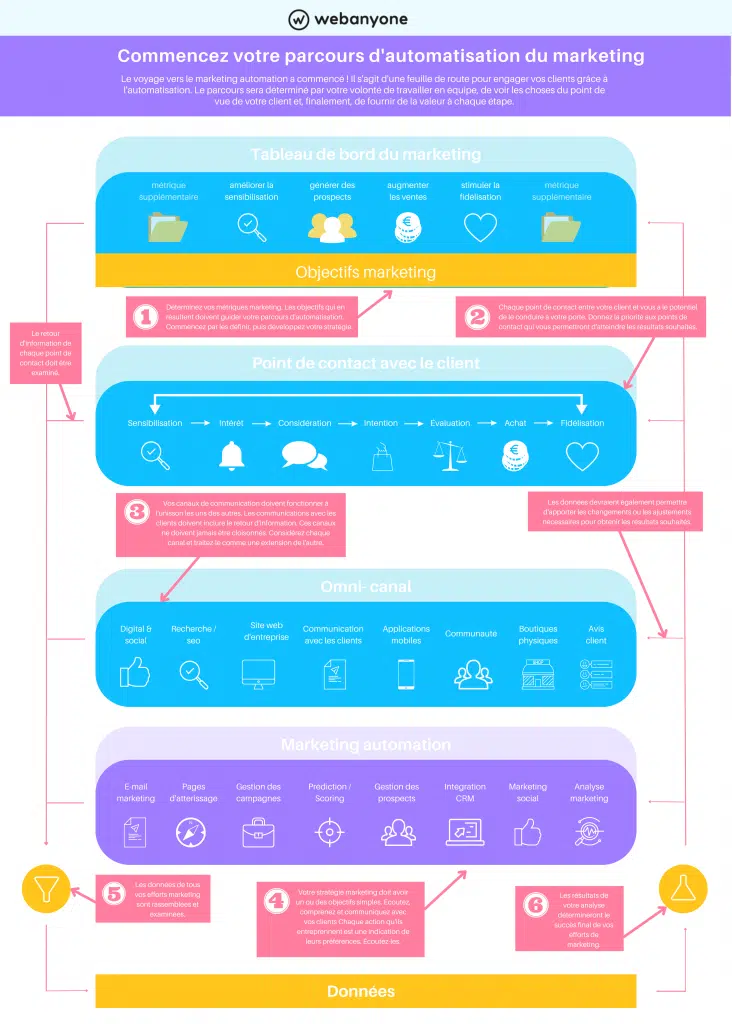 Parcours marketing automation